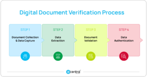 How-does-Document-verification-work