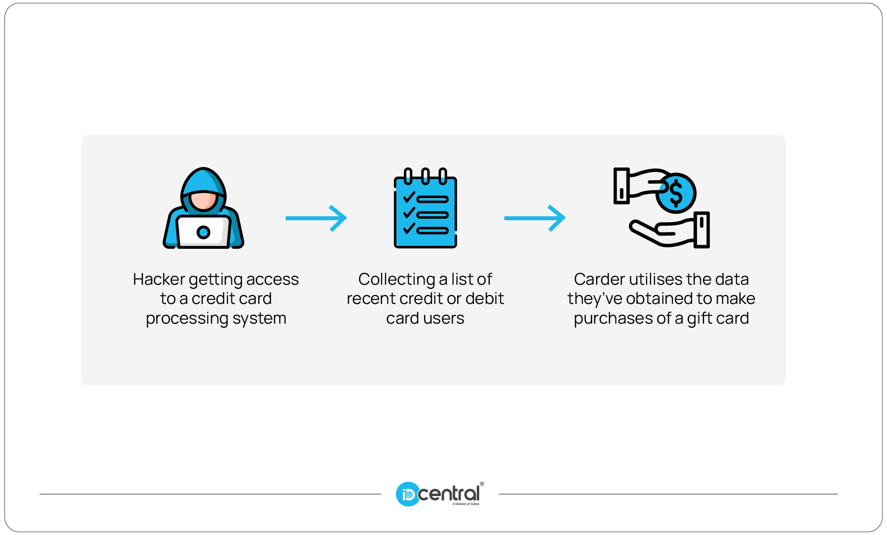 Carding idcentral